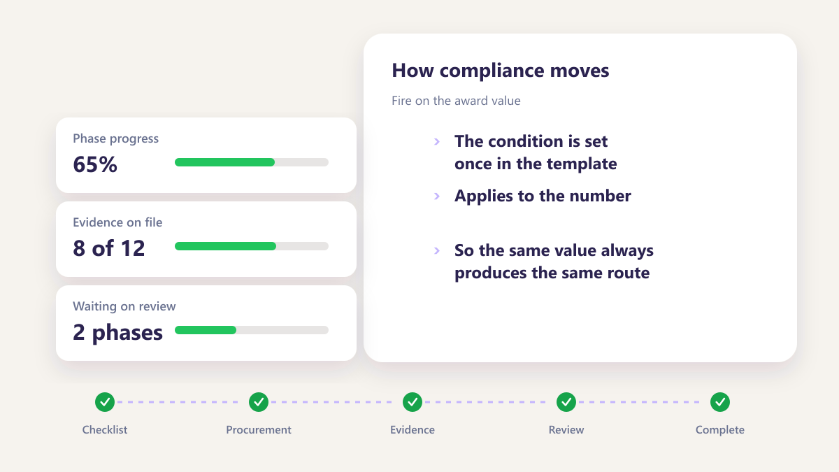 ProcureAudit Fire on the award value