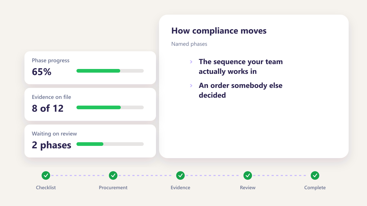 ProcureAudit Named phases
