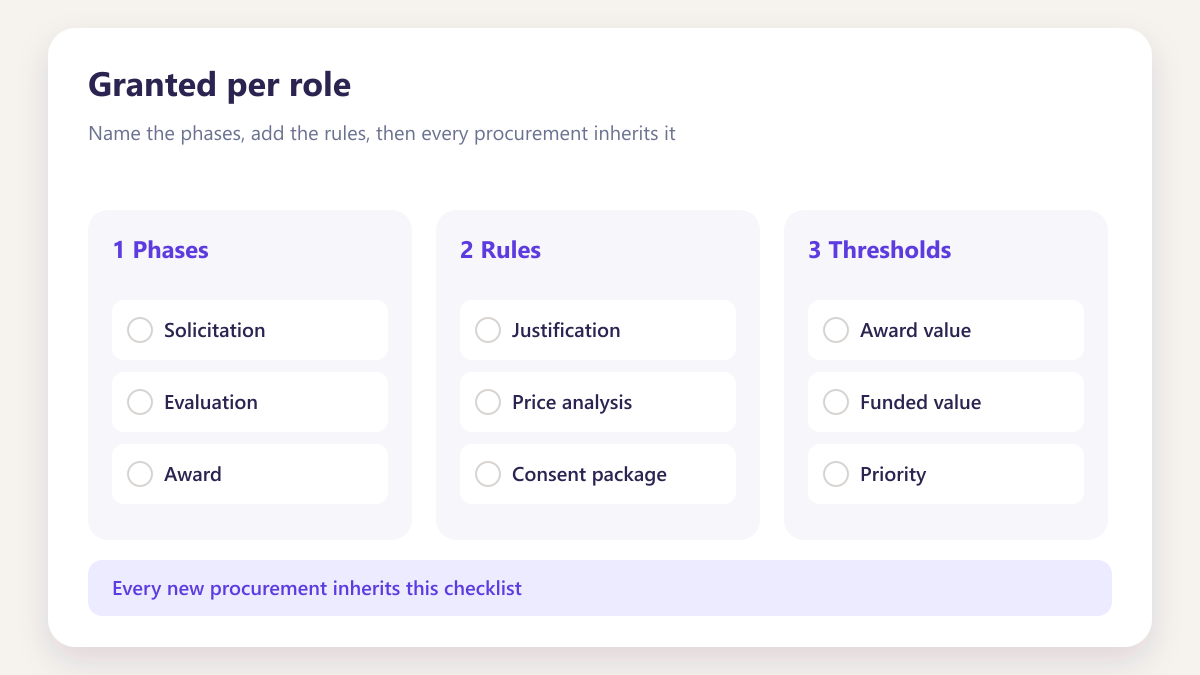 ProcureAudit Granted per role