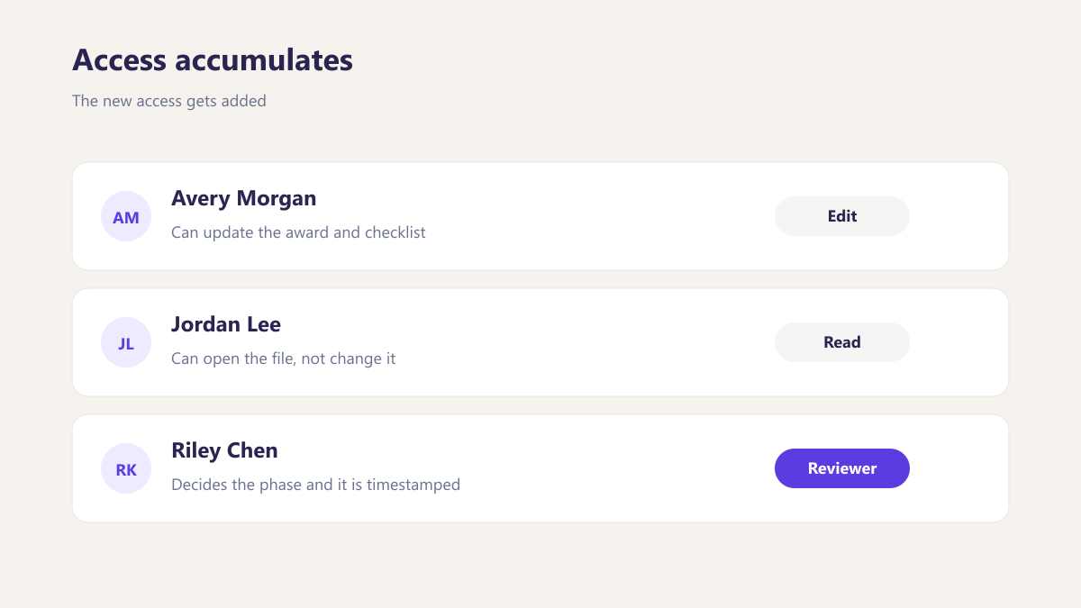 ProcureAudit Access accumulates