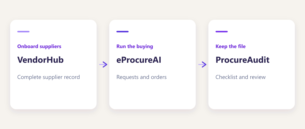 VendorHub onboards suppliers, eProcureAI runs the buying, and ProcureAudit keeps the purchasing file.