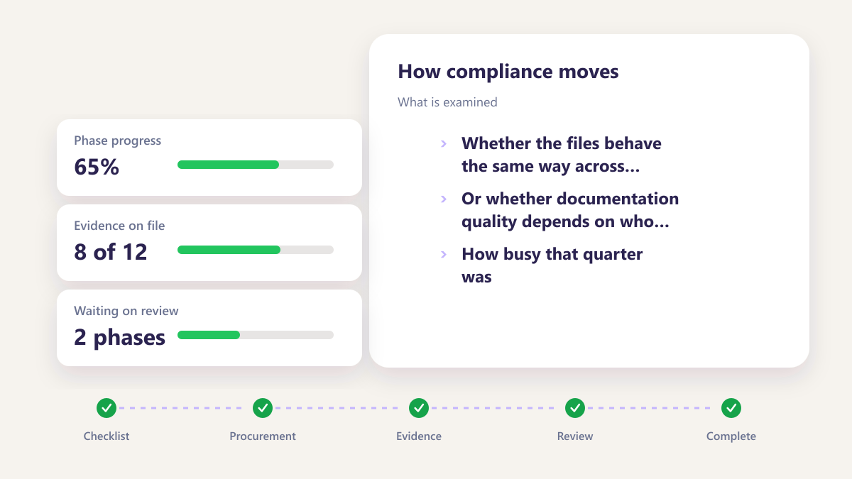 ProcureAudit What is examined