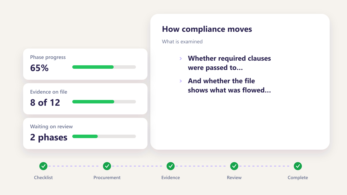 ProcureAudit What is examined