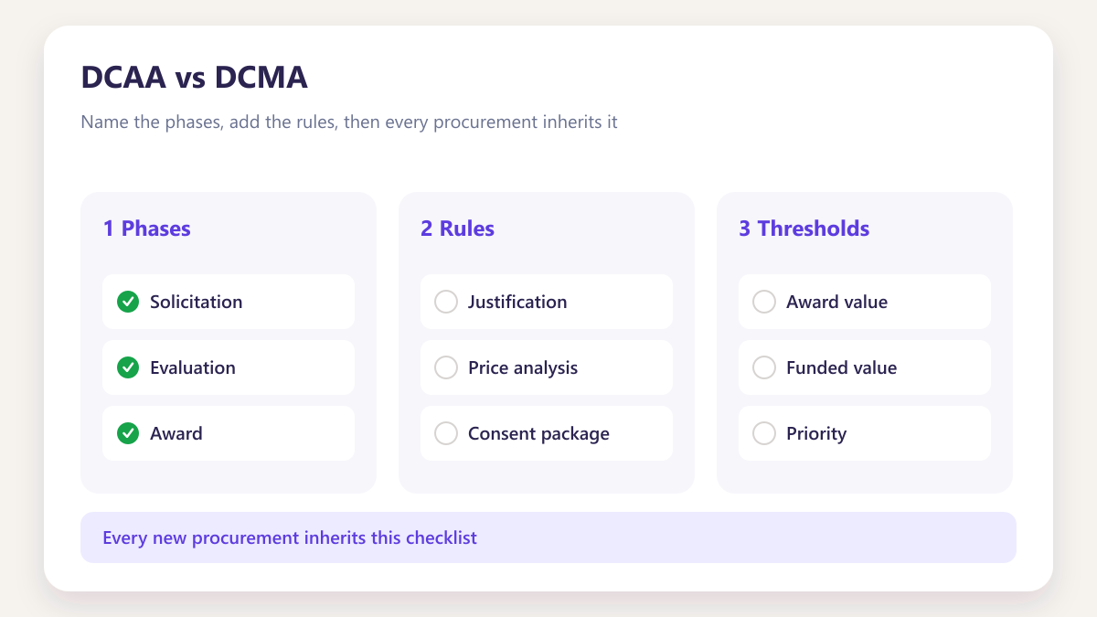 ProcureAudit DCAA vs DCMA