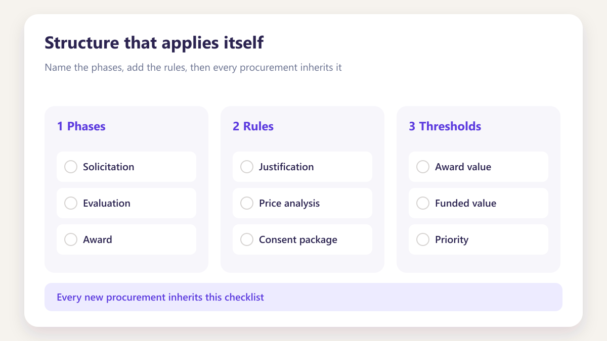 ProcureAudit Structure that applies itself