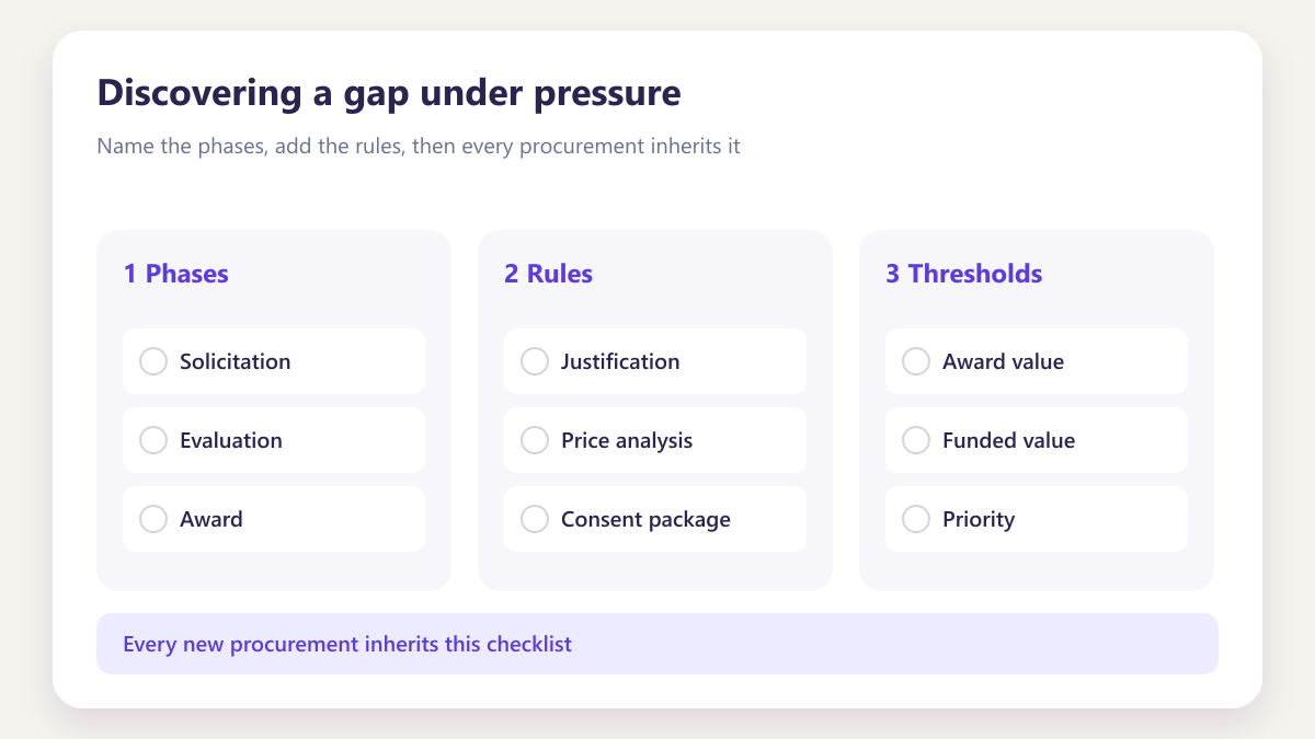 ProcureAudit Discovering a gap under pressure