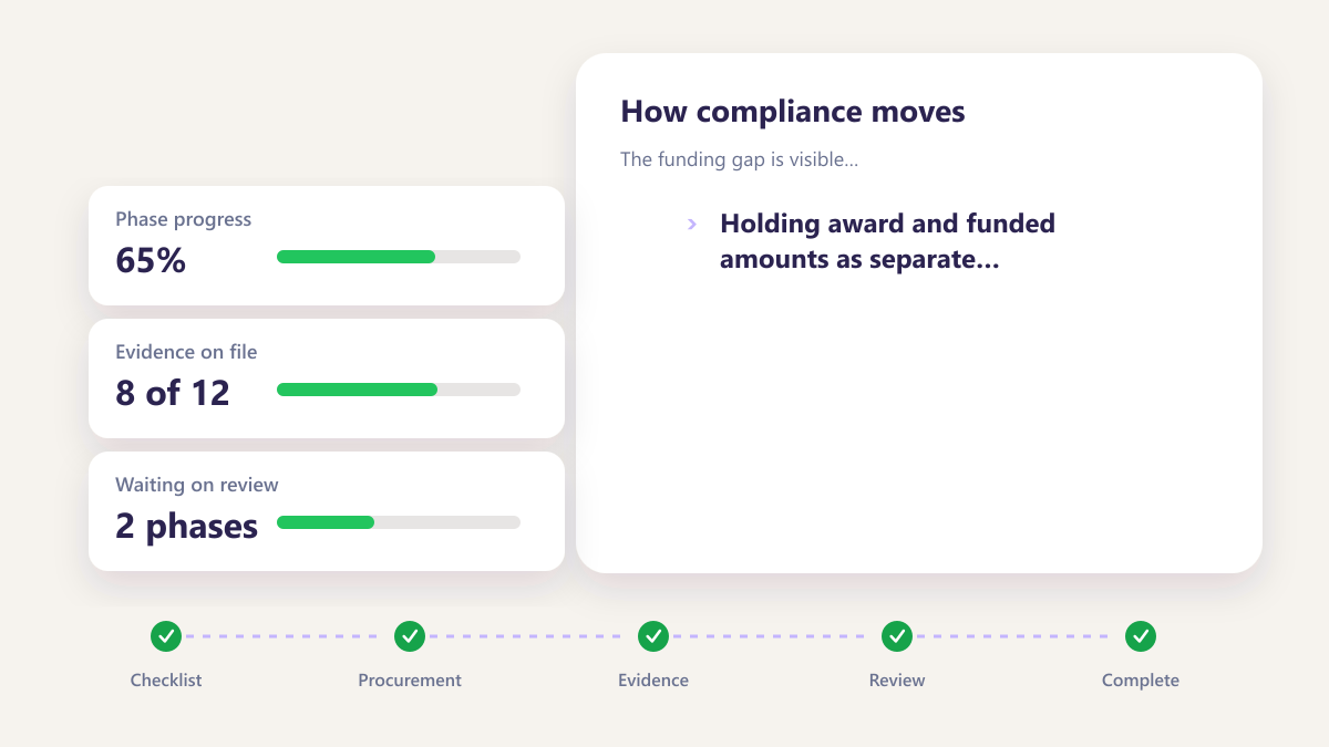 ProcureAudit The funding gap is visible rather than discovered