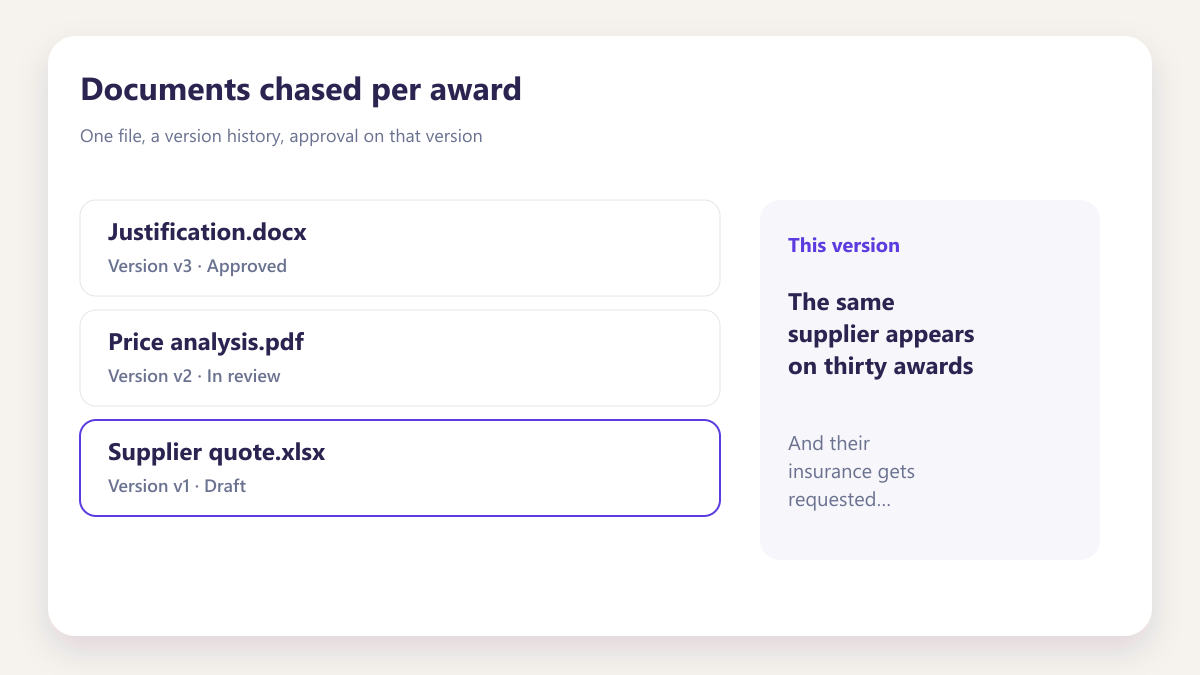 ProcureAudit Documents chased per award