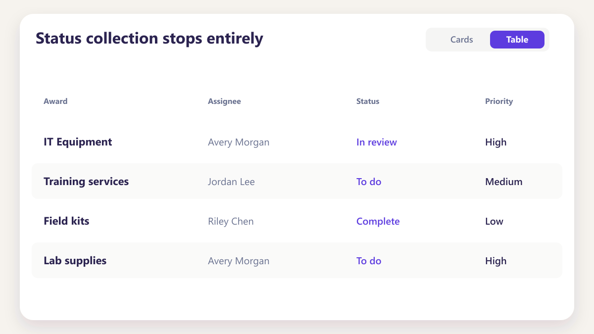 ProcureAudit Status collection stops entirely