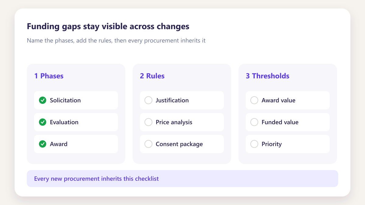 ProcureAudit Funding gaps stay visible across changes